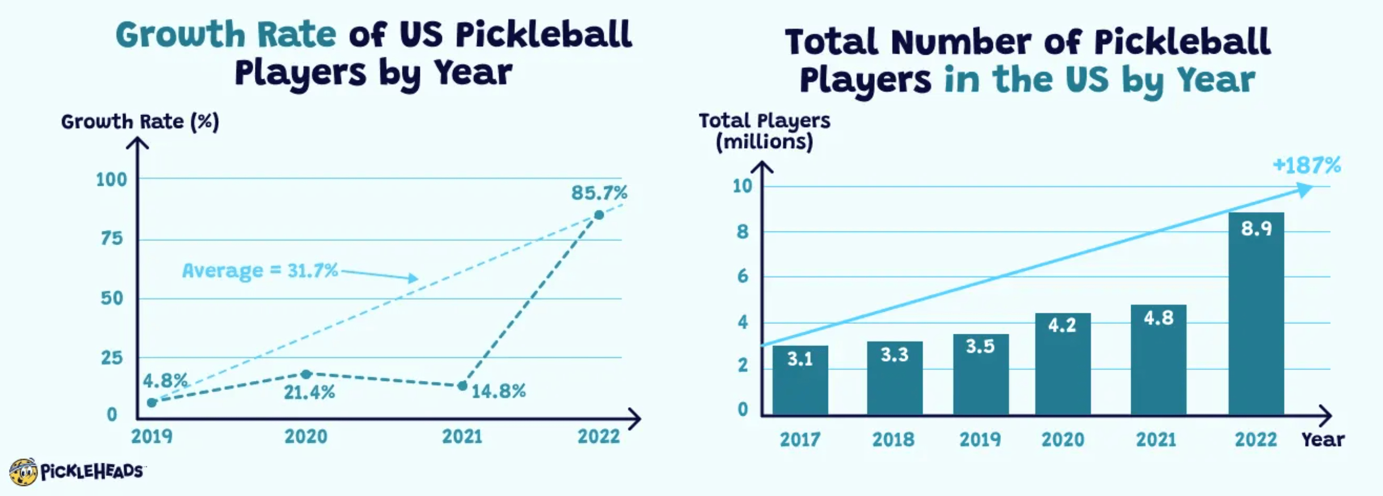 Ben Johns Pickleball Growth Since 2019