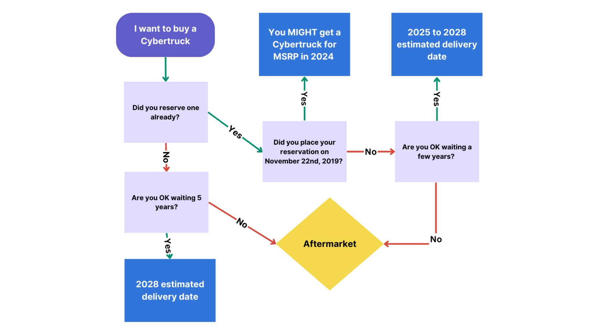 cybertruck resell price flow chart