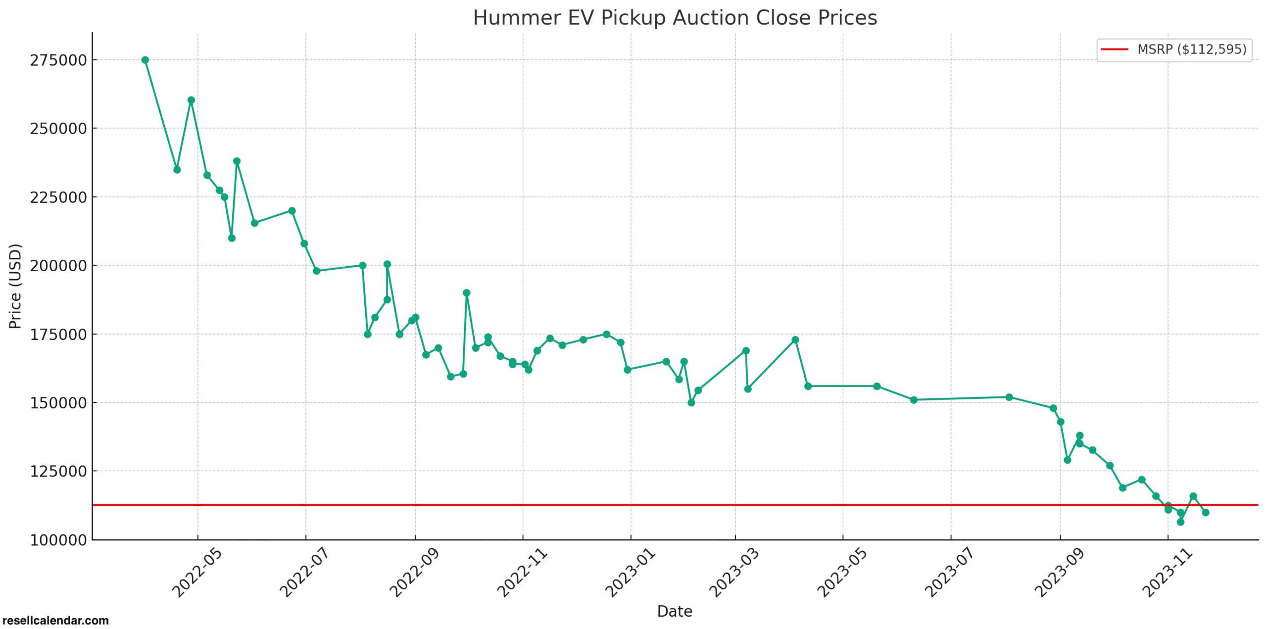hummer ev auction prices over time graph