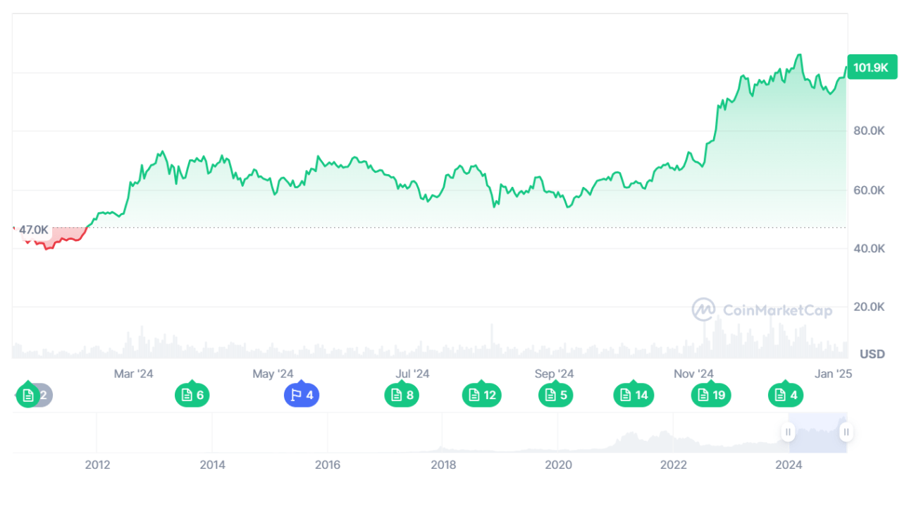 2024 Bitcoin All Time High Predictions