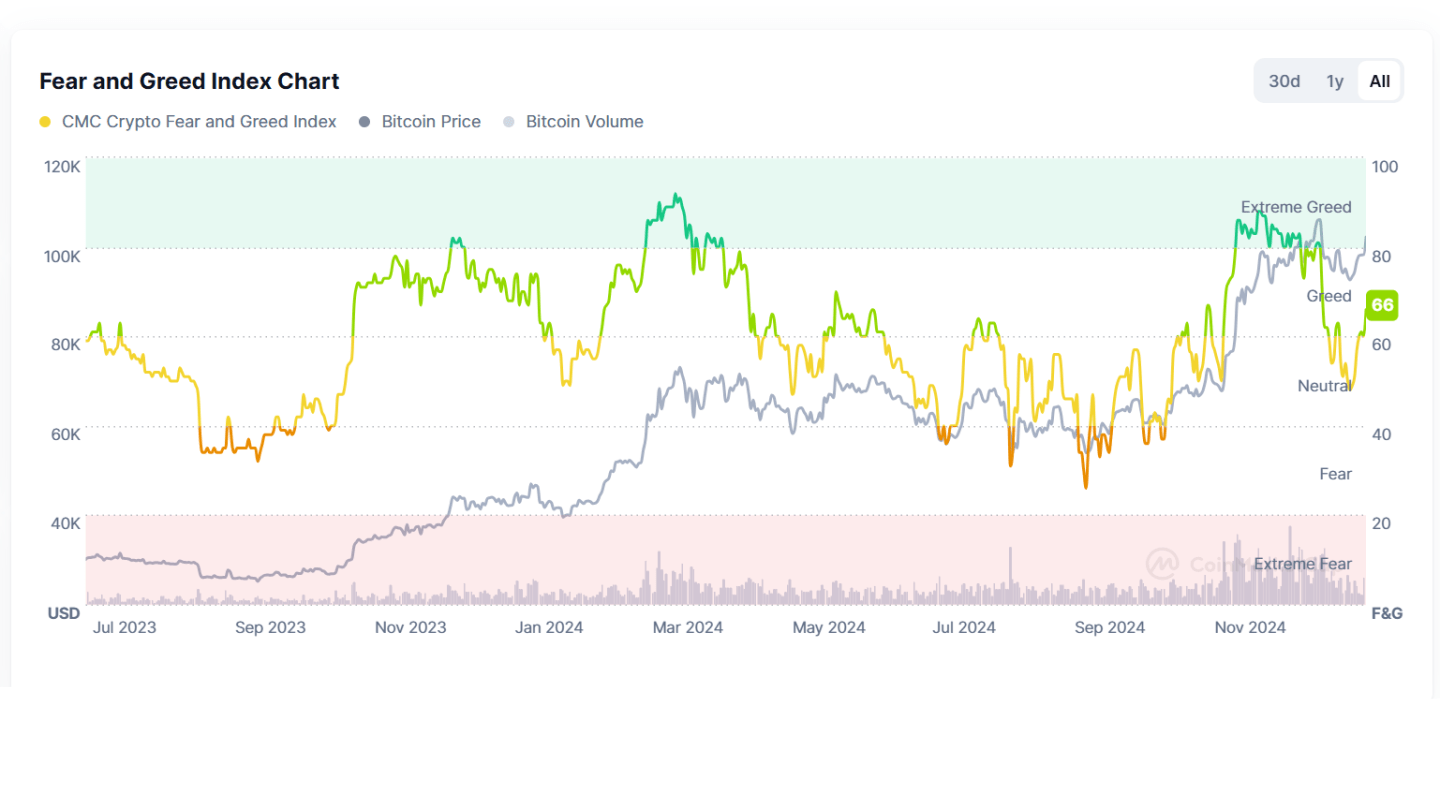 Bitcoin Fear and Greed Index 2025