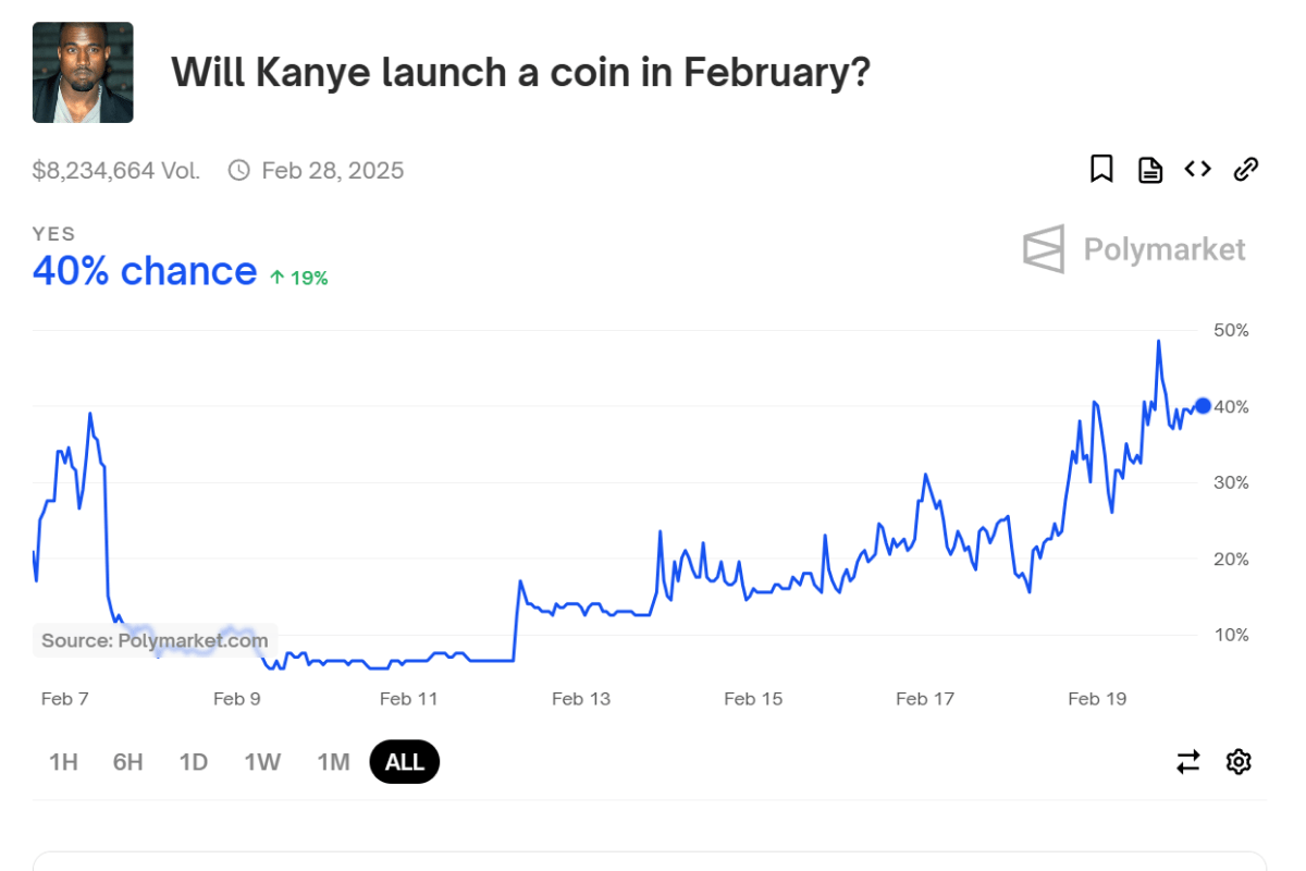 Kanye West Coin Polymarket Speculation