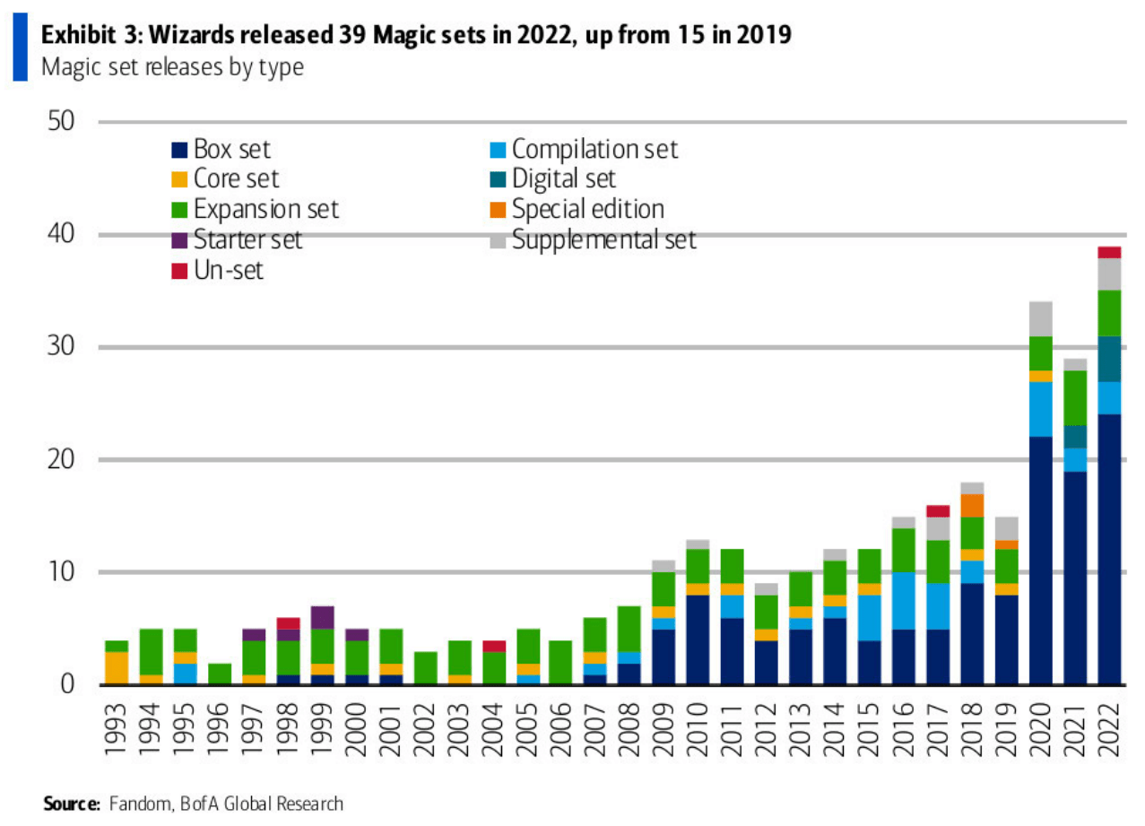 Magic the Gathering Overprint BOFA