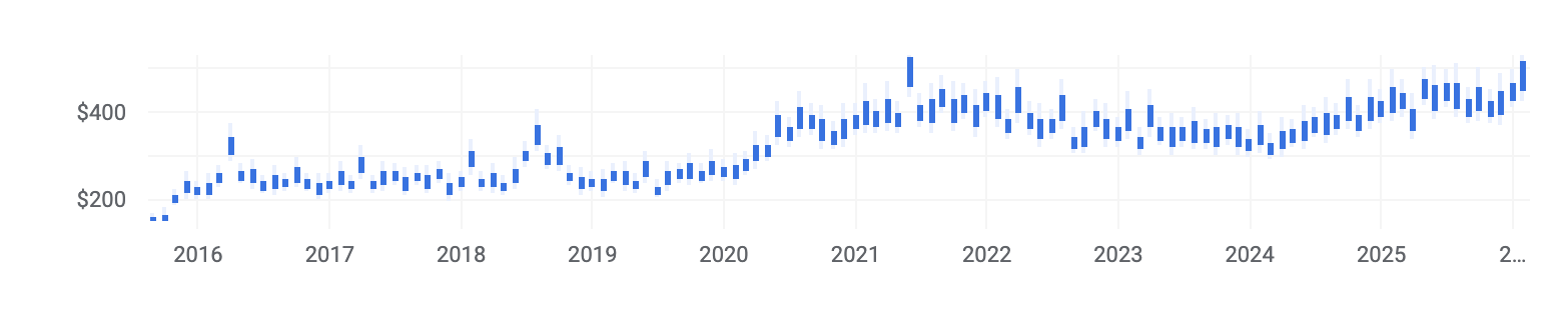 Maersk LEGO Triple E Price History