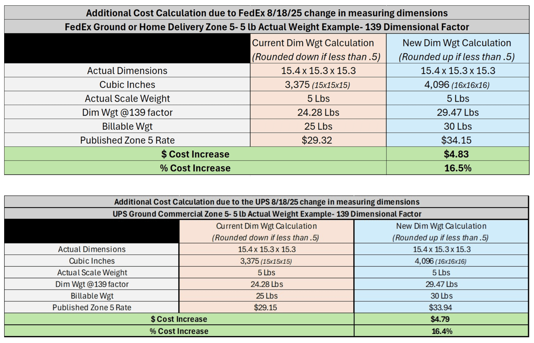 Charts showing the impact of UPS new dimensional weight formulae