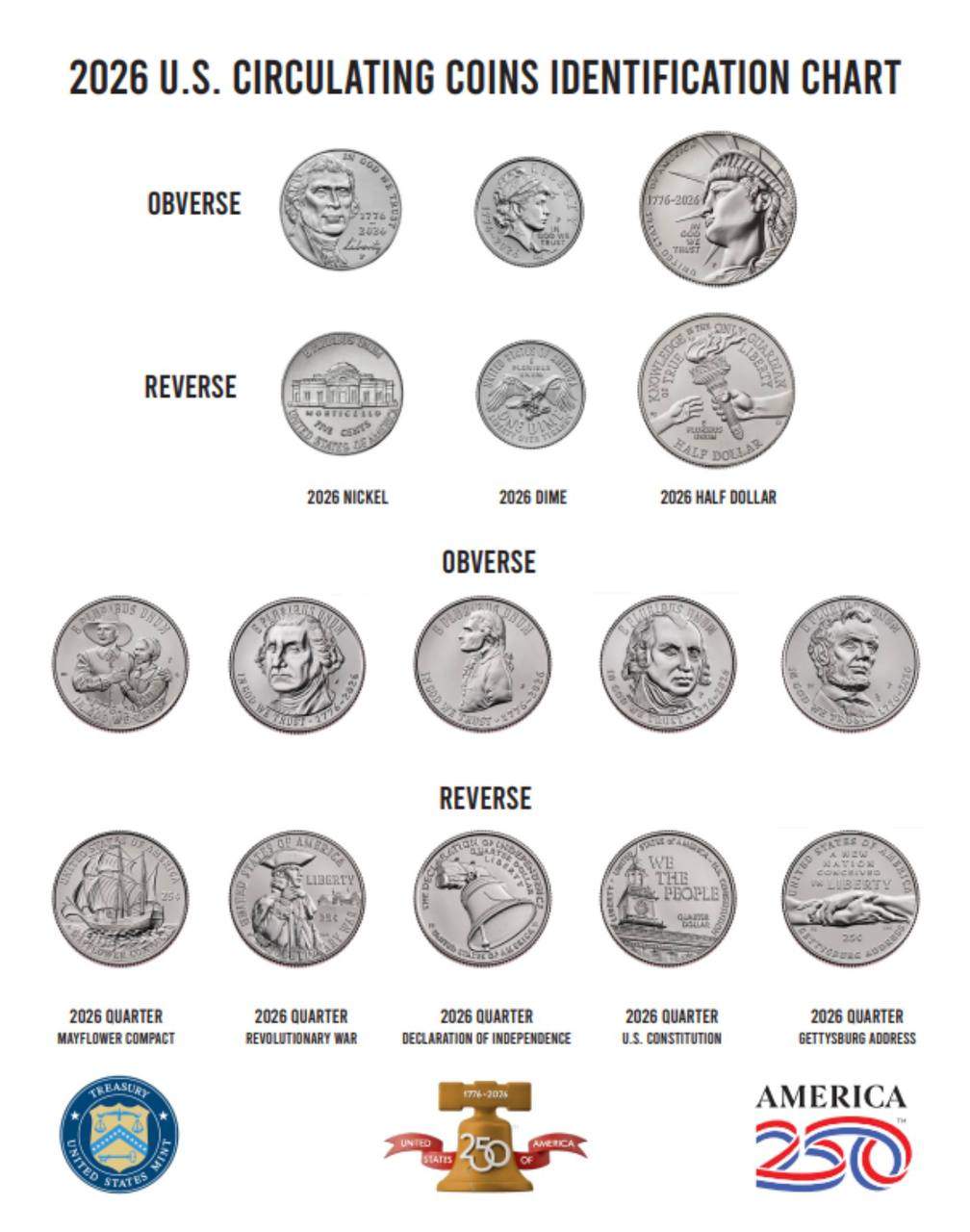 Guide to Identify Semiquincentennial Circulating Coins