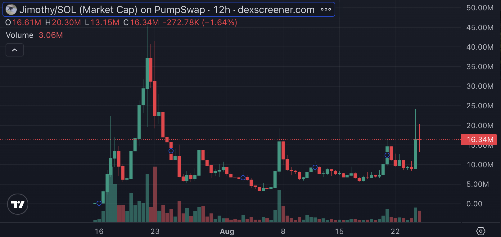 $JIMOTHY Meme Coin Crypto Market Cap